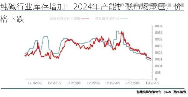 纯碱行业库存增加：2024年产能扩张市场承压，价格下跌