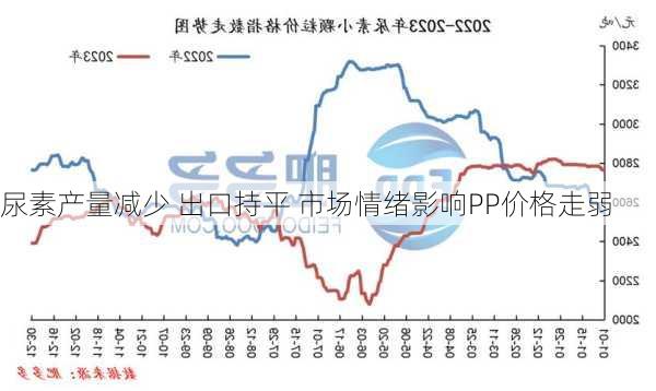 尿素产量减少 出口持平 市场情绪影响PP价格走弱