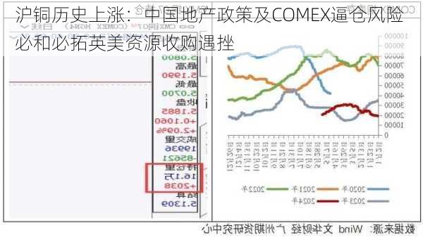 沪铜历史上涨：中国地产政策及COMEX逼仓风险 必和必拓英美资源收购遇挫