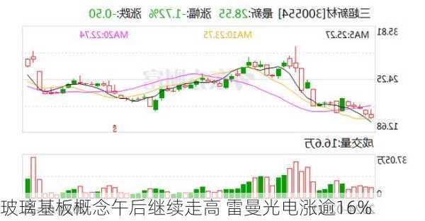 玻璃基板概念午后继续走高 雷曼光电涨逾16%