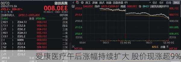 爱康医疗午后涨幅持续扩大 股价现涨超9%