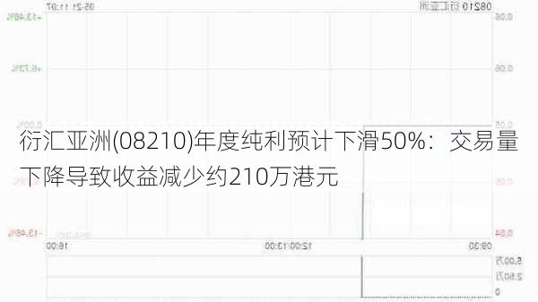 衍汇亚洲(08210)年度纯利预计下滑50%：交易量下降导致收益减少约210万港元