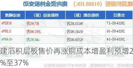 建滔积层板售价再涨铜成本增盈利预增24%至37%