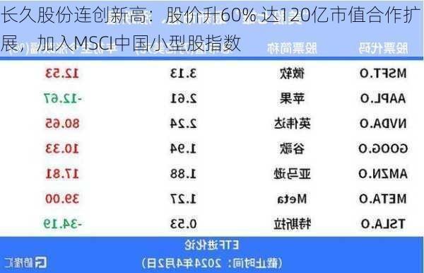 长久股份连创新高：股价升60% 达120亿市值合作扩展，加入MSCI中国小型股指数