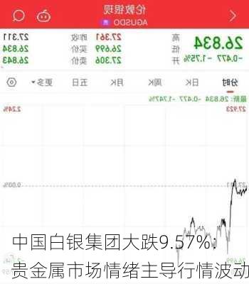 中国白银集团大跌9.57%：贵金属市场情绪主导行情波动