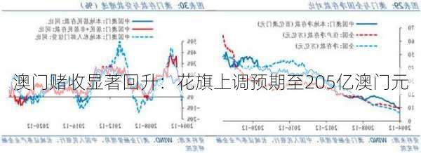 澳门赌收显著回升：花旗上调预期至205亿澳门元