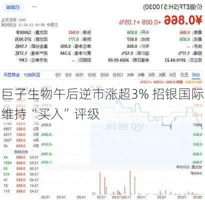 巨子生物午后逆市涨超3% 招银国际维持“买入”评级