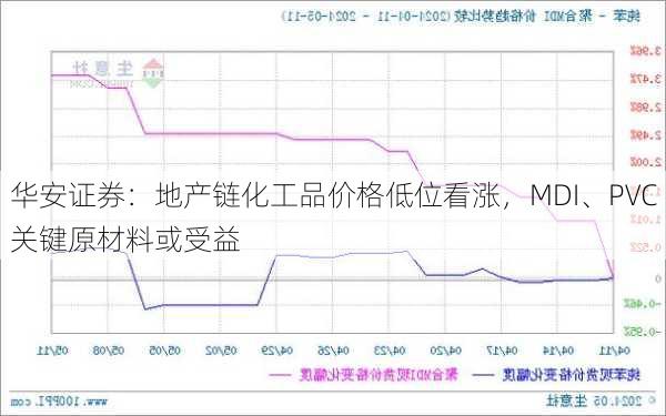 华安证券：地产链化工品价格低位看涨，MDI、PVC关键原材料或受益