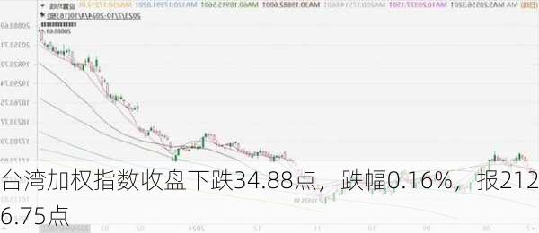 台湾加权指数收盘下跌34.88点，跌幅0.16%，报21236.75点