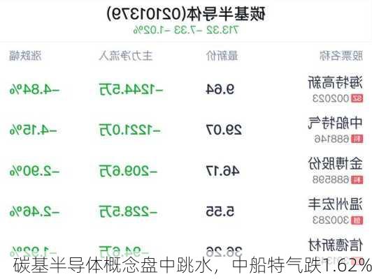 碳基半导体概念盘中跳水，中船特气跌1.62%