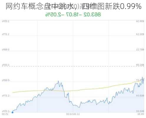 网约车概念盘中跳水，四维图新跌0.99%