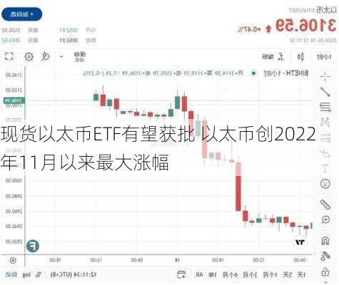 现货以太币ETF有望获批 以太币创2022年11月以来最大涨幅