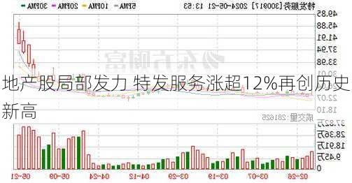 地产股局部发力 特发服务涨超12%再创历史新高