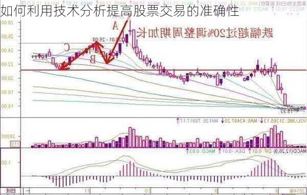 如何利用技术分析提高股票交易的准确性