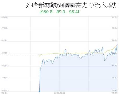 齐峰新材跌5.06% 主力净流入增加