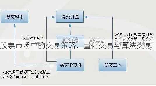 股票市场中的交易策略：量化交易与算法交易