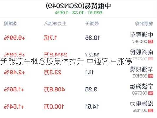 新能源车概念股集体拉升 中通客车涨停