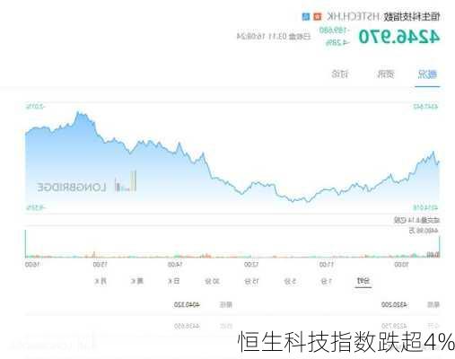 恒生科技指数跌超4%