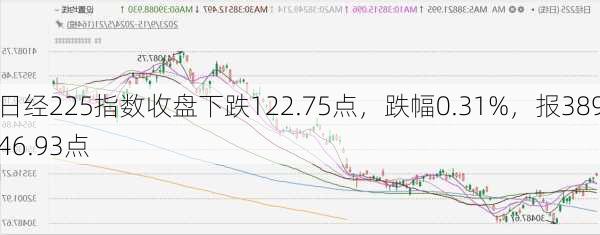 日经225指数收盘下跌122.75点，跌幅0.31%，报38946.93点