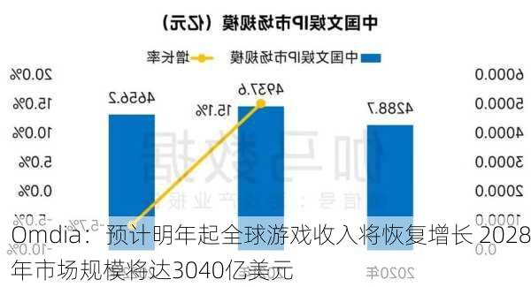 Omdia：预计明年起全球游戏收入将恢复增长 2028年市场规模将达3040亿美元