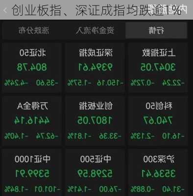 创业板指、深证成指均跌逾1%