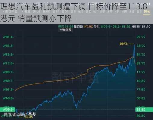 理想汽车盈利预测遭下调 目标价降至113.8港元 销量预测亦下降