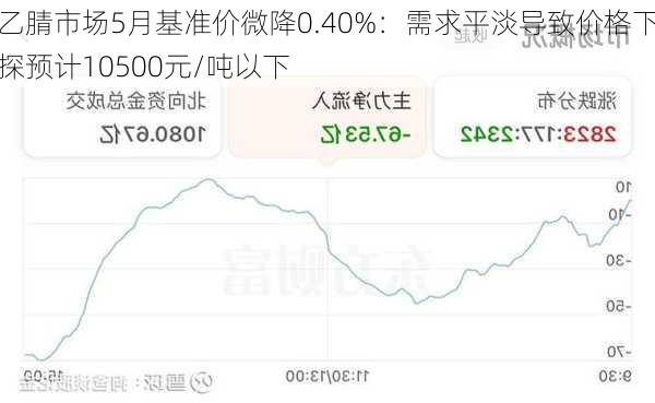 乙腈市场5月基准价微降0.40%：需求平淡导致价格下探预计10500元/吨以下