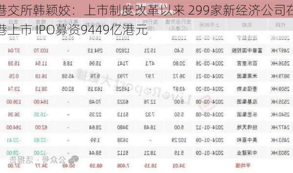 港交所韩颖姣：上市制度改革以来 299家新经济公司在港上市 IPO募资9449亿港元