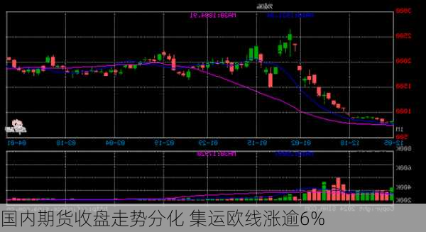 国内期货收盘走势分化 集运欧线涨逾6%