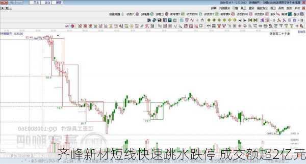 齐峰新材短线快速跳水跌停 成交额超2亿元