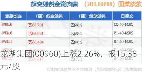 龙湖集团(00960)上涨2.26%，报15.38元/股