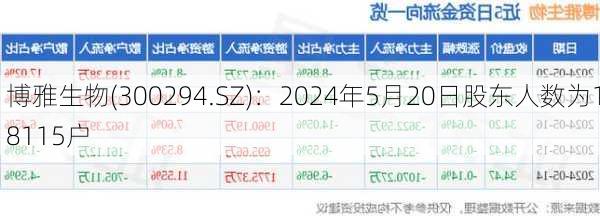 博雅生物(300294.SZ)：2024年5月20日股东人数为18115户