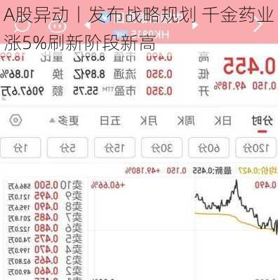 A股异动丨发布战略规划 千金药业涨5%刷新阶段新高