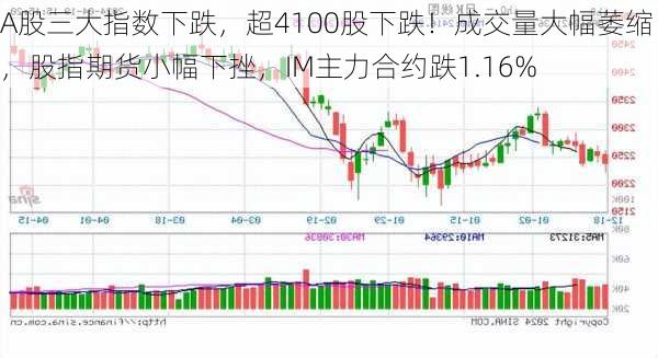 A股三大指数下跌，超4100股下跌！成交量大幅萎缩，股指期货小幅下挫，IM主力合约跌1.16%