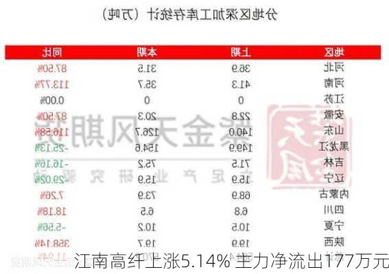 江南高纤上涨5.14% 主力净流出177万元