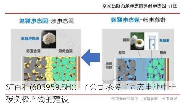 ST百利(603959.SH)：子公司承接了固态电池中硅碳负极产线的建设