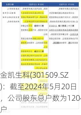 金凯生科(301509.SZ)：截至2024年5月20日，公司股东总户数为12041户