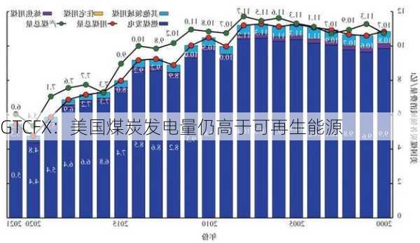 GTCFX：美国煤炭发电量仍高于可再生能源