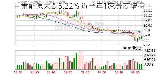 甘肃能源大跌5.22% 近半年1家券商增持