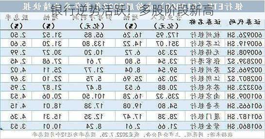 银行逆势活跃！多股阶段新高