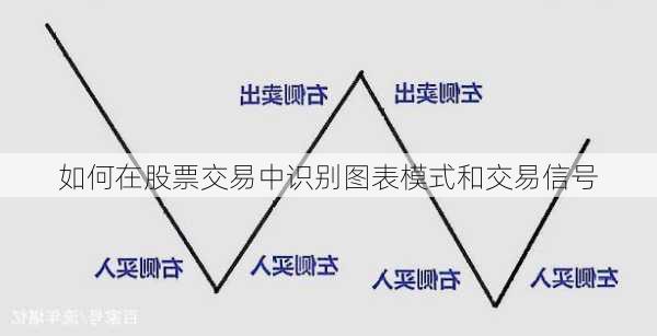 如何在股票交易中识别图表模式和交易信号