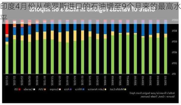 印度4月份从俄罗斯进口的石油增至9个月来的最高水平