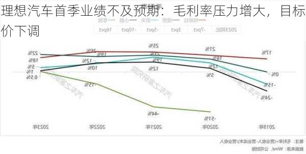 理想汽车首季业绩不及预期：毛利率压力增大，目标价下调