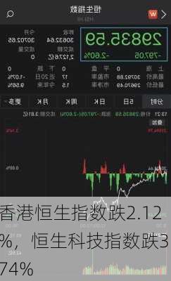 香港恒生指数跌2.12%，恒生科技指数跌3.74%