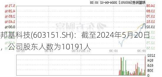 邦基科技(603151.SH)：截至2024年5月20日，公司股东人数为10191人