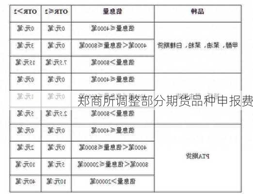 郑商所调整部分期货品种申报费