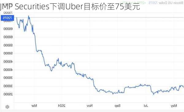 JMP Securities下调Uber目标价至75美元