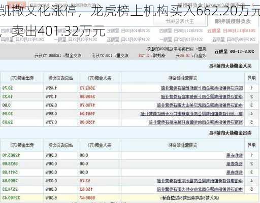 凯撒文化涨停，龙虎榜上机构买入662.20万元，卖出401.32万元