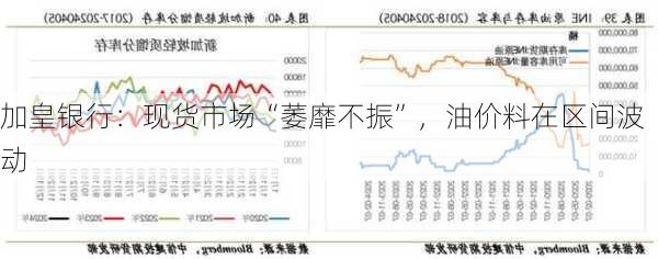 加皇银行：现货市场“萎靡不振”，油价料在区间波动