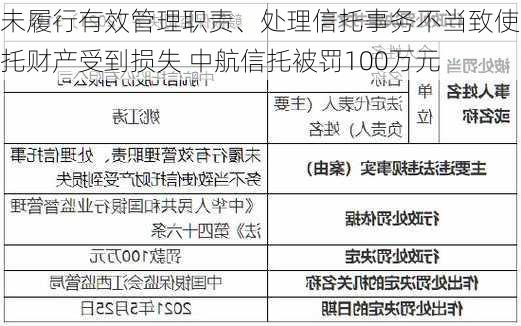 未履行有效管理职责、处理信托事务不当致使信托财产受到损失 中航信托被罚100万元